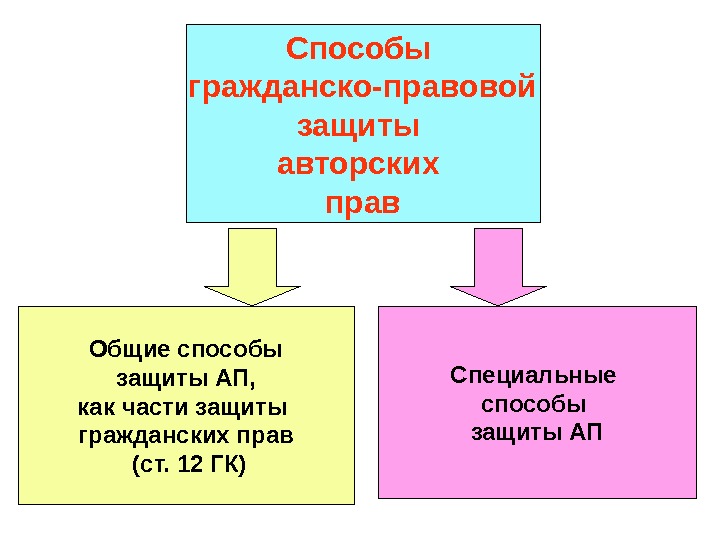 Составьте развернутую схему гражданско правовых способов защиты авторских и смежных прав