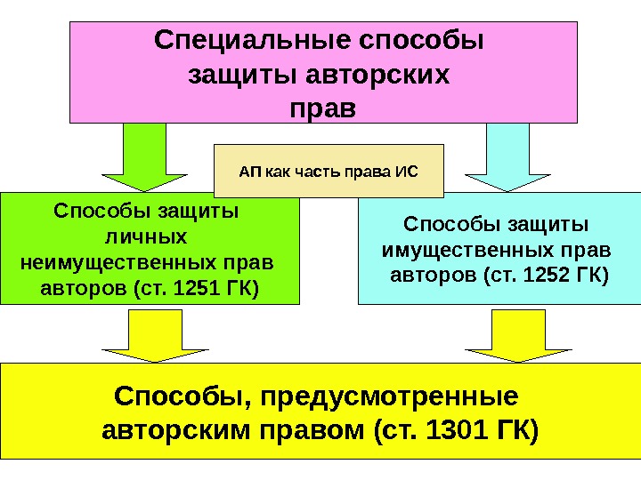 Презентация по авторскому праву