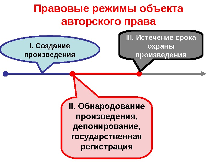 Режим объект. Правовой режим авторского права. Правовой режим объектов. Депонирование авторских прав. Правовая охрана произведений.