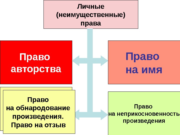 Имущественные права презентация