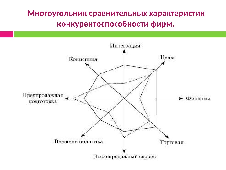 Лепестковая диаграмма конкурентоспособности