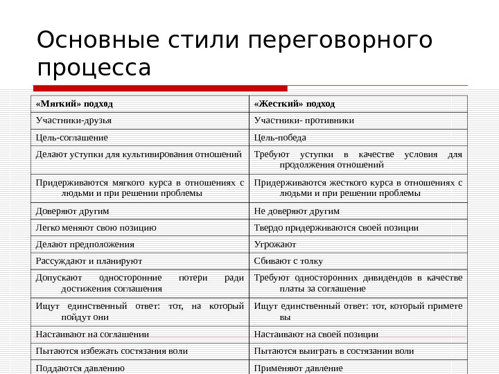 Для переговоров по схеме жесткого прессинга характерны