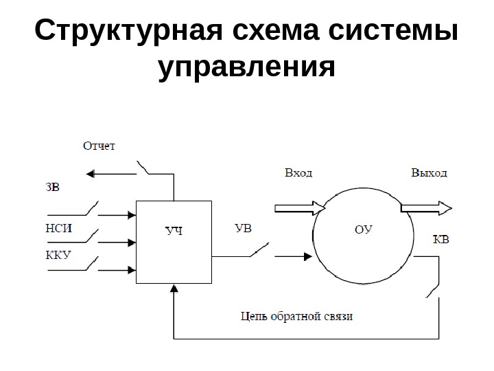 Простое управление. Структурная схема системы управления.