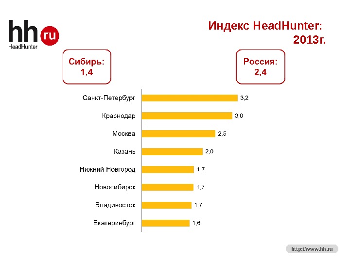 Вакансия токарь санкт петербург хедхантер. HEADHUNTER. Хедхантер Нижний. Хедхантер Краснодар. Хедхантер Новосибирск.