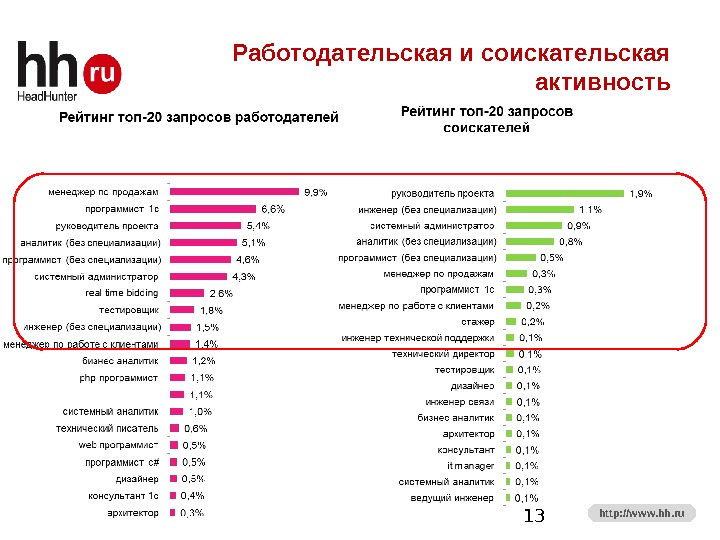 Hh ru для работодателя. Презентация HH.ru. Рейтинг HH. Самые популярные запросы в русском интернете. Самый популярный запрос в мире.