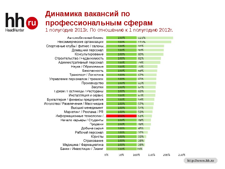 Хх спб вакансии. Статистика по вакансиям. It вакансий статистика. Статистика динамика вакансий. Структура вакансий по профессиональным сферам.