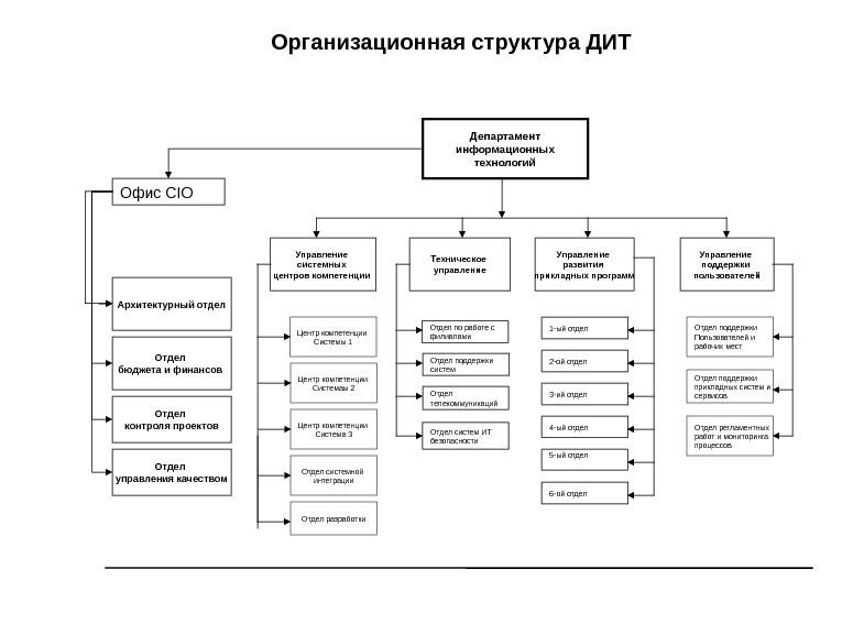 Должности в it проекте