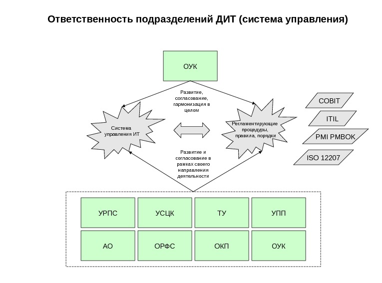 Ответственный подразделения. Ответственность подразделения. Структура дит. Ответственное подразделение это. Состав подразделений Дита.