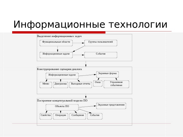 Задачи информационных технологий. Группы информационных процессов. Структуры диалога пользователя с системой. Управленческий диалог.