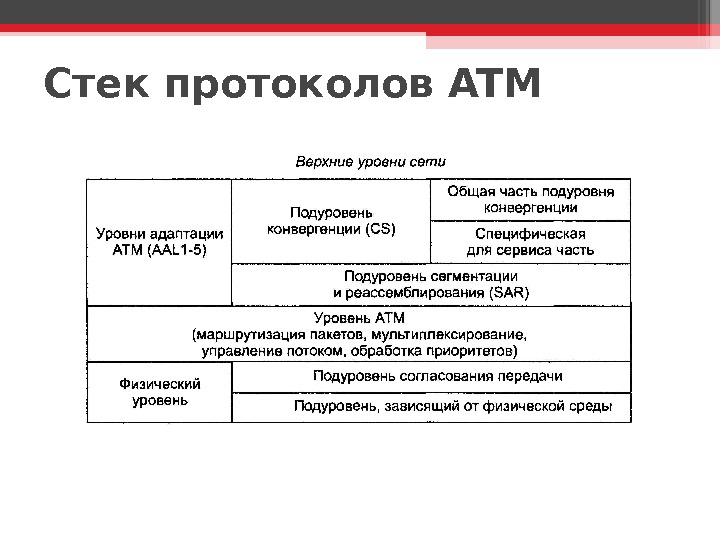 Стек протоколов. Структура стека протоколов ATM. Протокол атм. Структура стека атм. Протокол ATM служит.