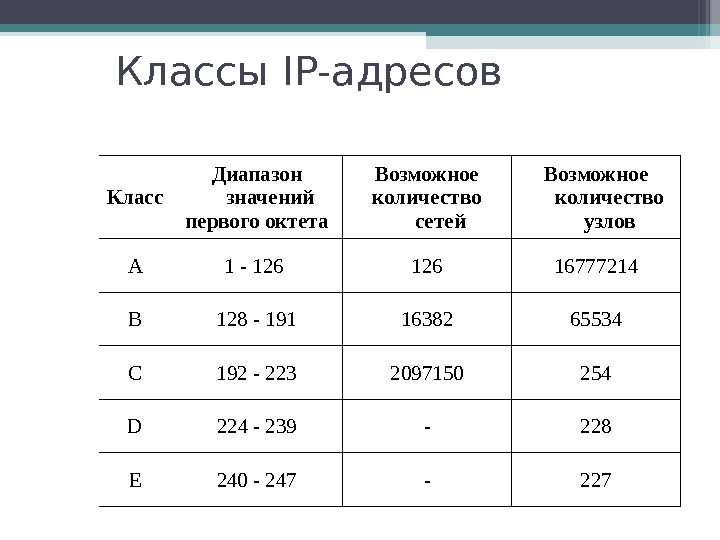 Количество возможных адресов сети. Классы диапазонов IP адресов. Диапазоны IP адресов в разных классах сетей. Таблица классов IP адресов. Диапазон адресов класса b.