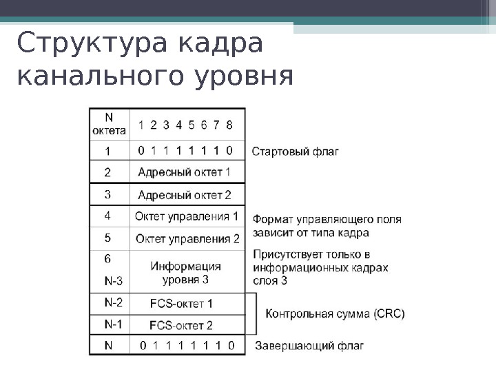 Кадр данных. Кадр канального уровня. Структура кадра. Структура канального уровня. Структура канального кадра.