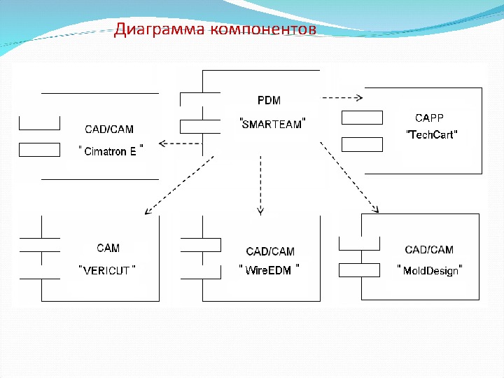 Диаграмма компонентов. Диаграмма компонентов сайта. С4 диаграмма компонентов. Диаграмма компонентов интернет магазина. Диаграмма компонентов лекция.