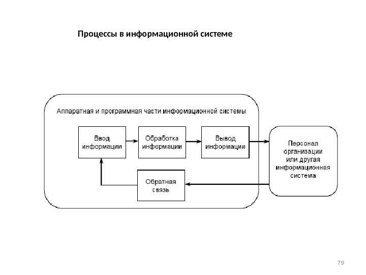 Схема информационных процессов