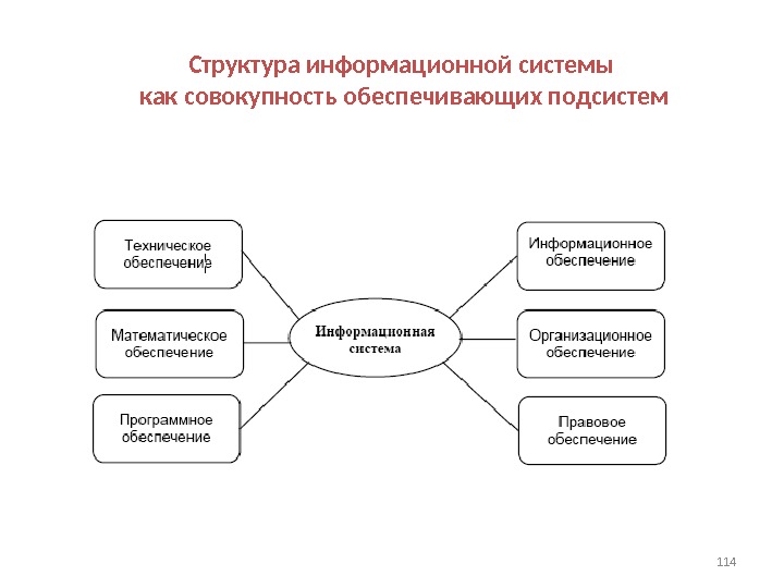 Структура информационной системы схема