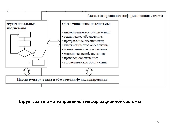 Развитие автоматизированных информационных систем. Состав программного обеспечения АИС схема. Структура автоматизированной информационной системы схема. "Функциональная схема " АИС пример. Музейные автоматизированные информационные системы - АИС.