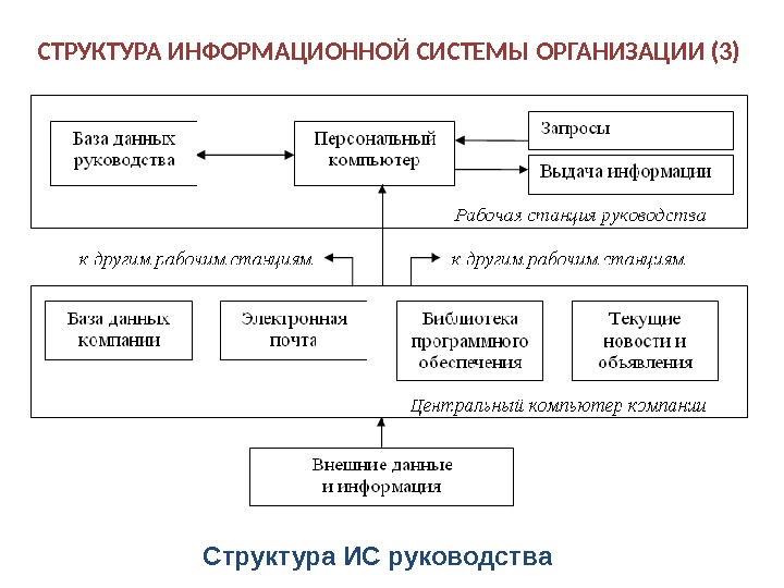 Система руководства. Структура информационной системы схема. Структура информационной системы пример. Структура информационной системы завода. Схема информационной системы предприятия.