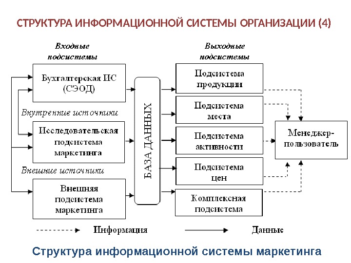 Описать схему работы будущей информационной системы учитывая выделенные и описанные ранее подсистемы