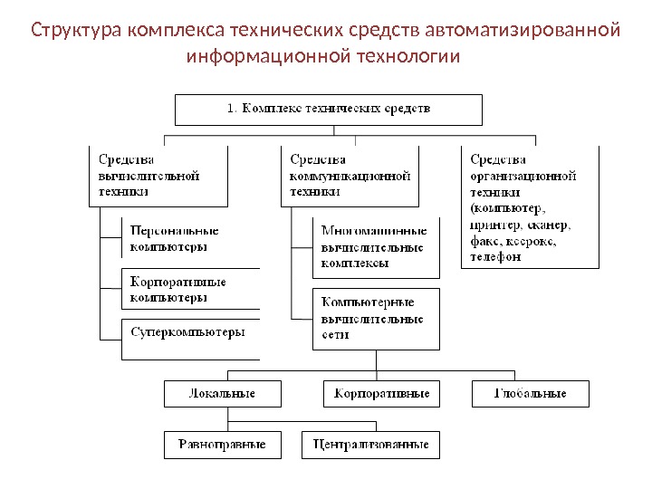 Комплекс технических средств. Состав комплекса технических средств. Состав комплекса технических средств АСУ. Классификация технических средств информационных технологий. Структура комплекса технических средств.