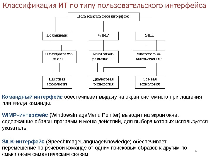 Какой вид пользовательского интерфейса сейчас наиболее распространен