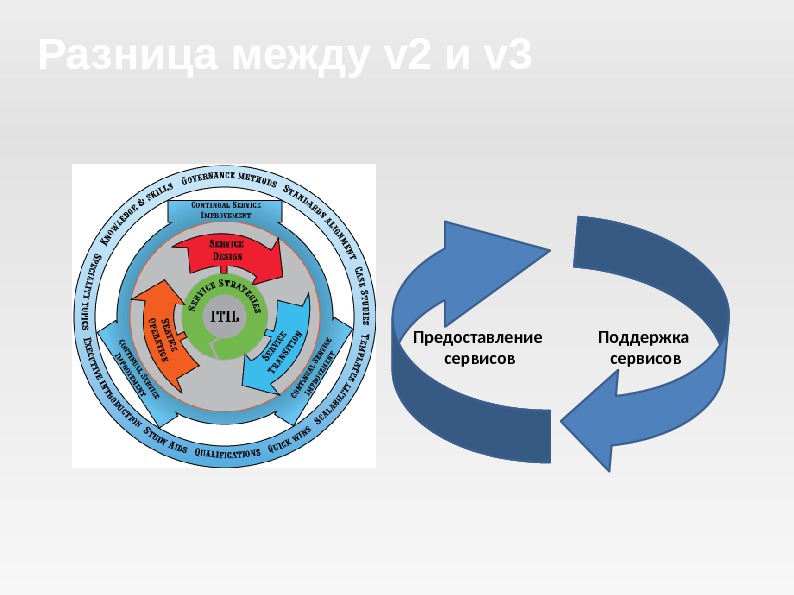 Сервис предоставляется. Предоставление сервиса. Сертификатами ITIL v3 Foundation. Сервисная поддержка. Данные по использованию библиотеки ITIL В России.