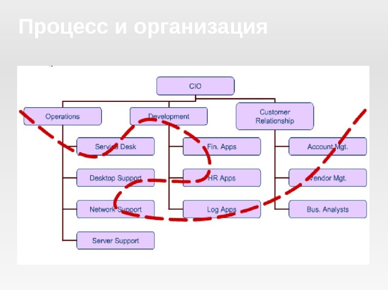 Карта процессов itil - 90 фото