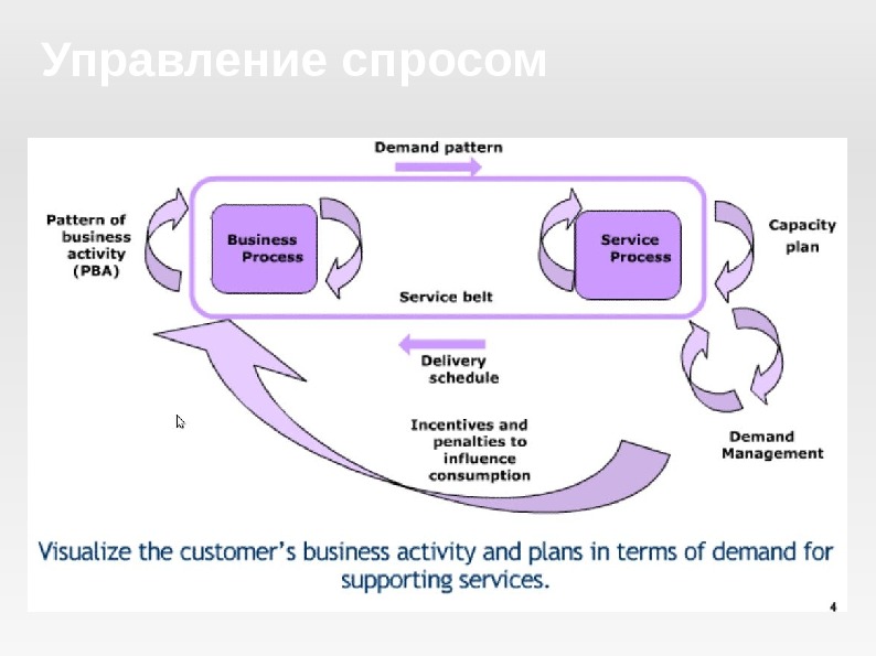 Управление спросом