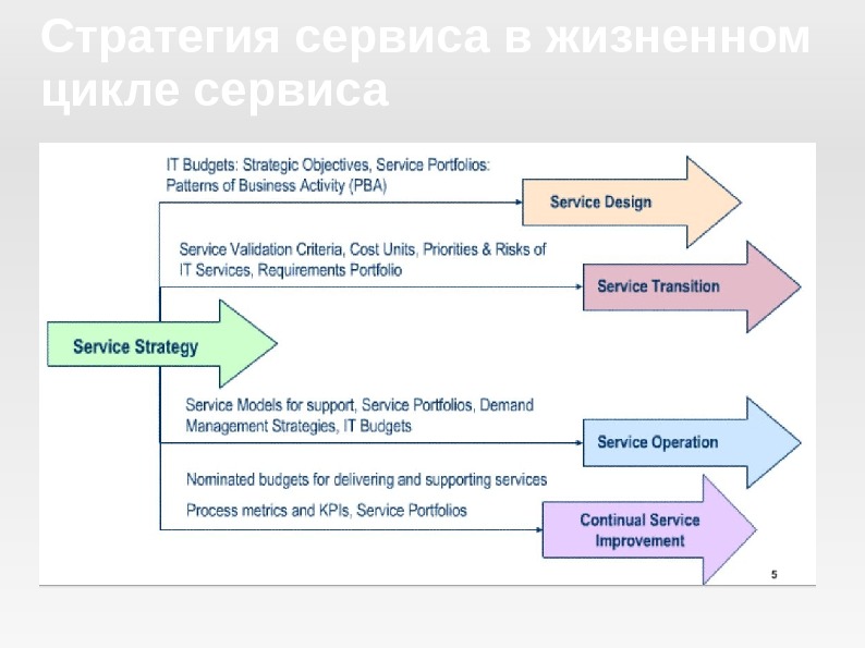 Стратегии сервиса. Жизненный цикл сервиса ITIL. Стратегия сервиса. Стратегия сервиса обслуживания. Сервисная стратегия компании.