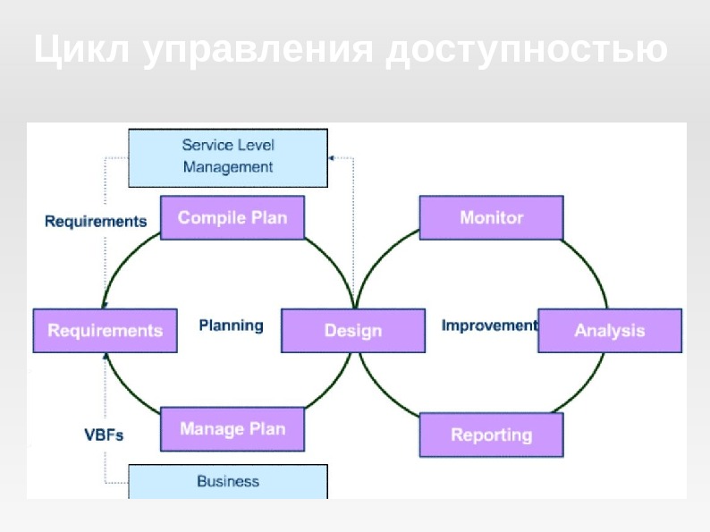 Цикл управления