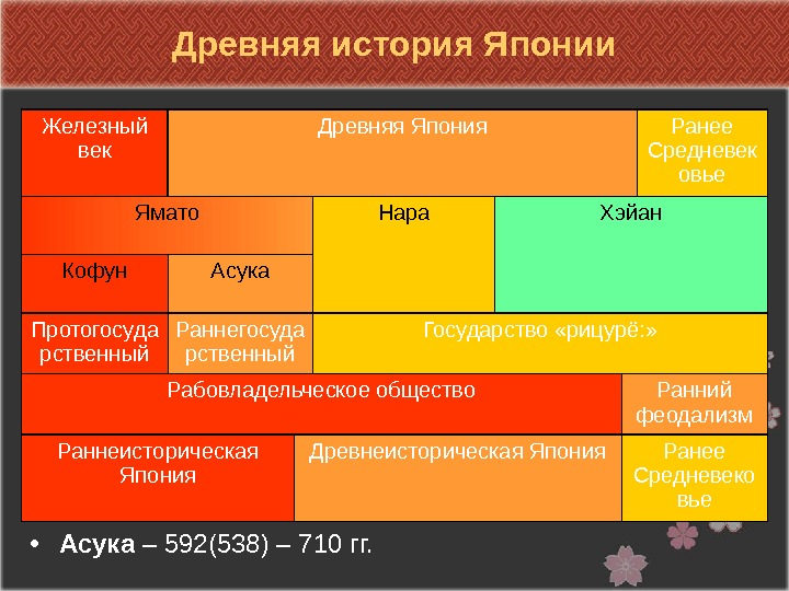 Периоды японии. Периодизация японской истории. Периодизация истории Японии таблица. Исторические периоды Японии. Эпохи в Японии таблица.