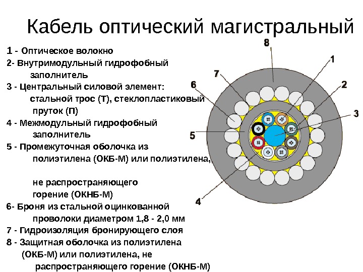 Волоконно оптический кабель схема