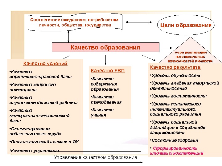 База качества. Соответствие ожиданиям. Оценка качества материально-технической базы. Соответствие образования. Качества для учения.