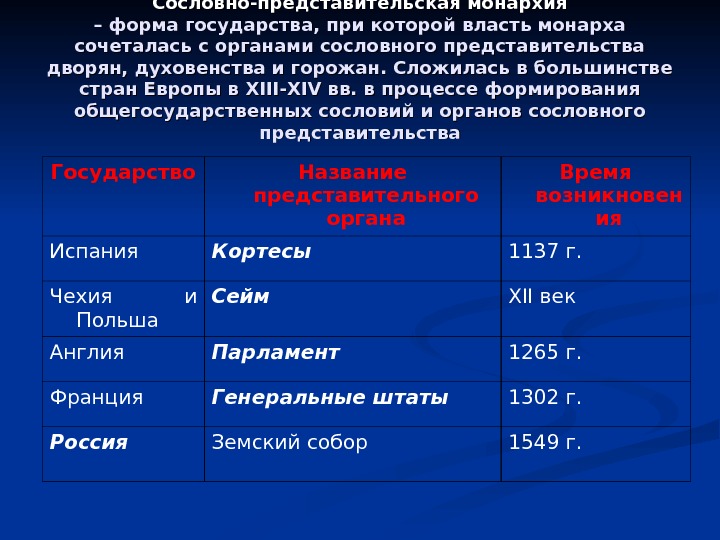 Схема сословно представительный орган в англии