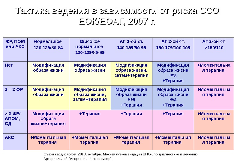 Таблица ссо. Риск ССО 2. Риск ССО 4. Риск ССО 3. Риск сердечно-сосудистых осложнений 4.