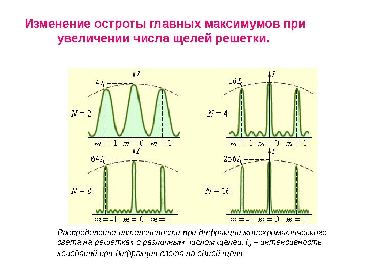 Интенсивность дифракционной картины. График распределения интенсивности света при дифракции на щели. Графики распределения максимумов дифракционной картины. Распределение интенсивности на экране при дифракции на решетке. Распределение интенсивности света по главным максимумам.