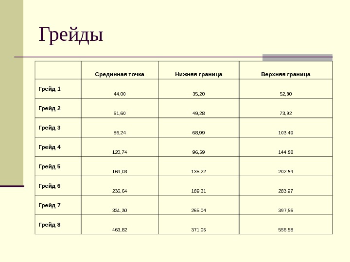 Грейд. Система грейдов. Система оплаты труда грейды. Грейды в компании. Грейд в оплате труда.