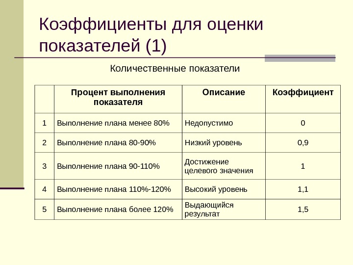 Оценивается показателем. Коэффициент оценок. Коэффициент оценки в школе. Коэффициенты при оценках. Коэффициент оценивания в школе.