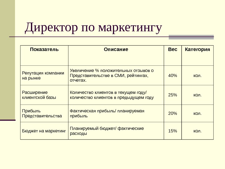 Критерии плана маркетинга