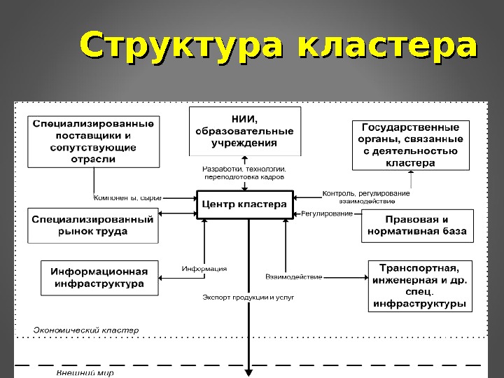 Функциональная карта промышленного кластера