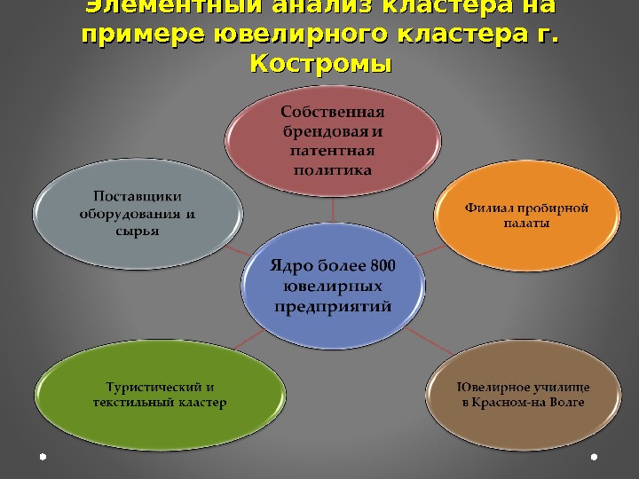 Презентация кластеры россии