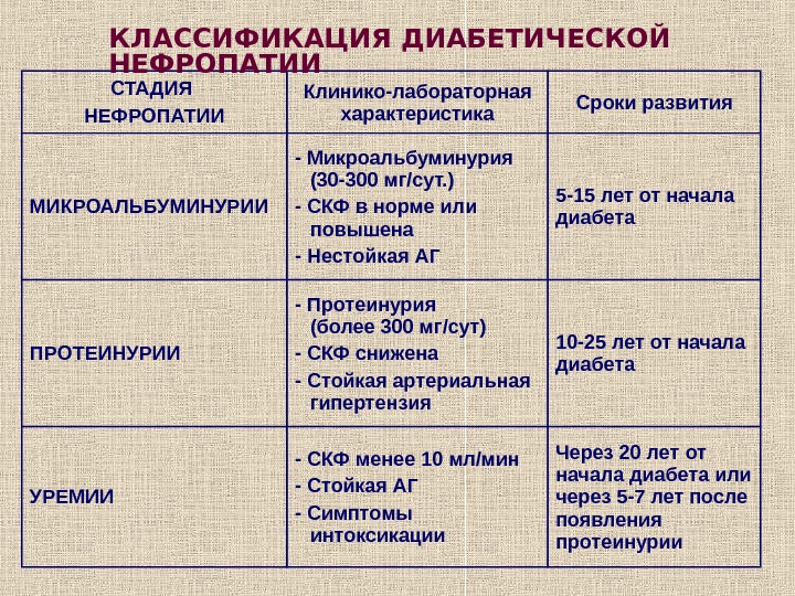 Год классификация. Диабетическая нефропатия классификация. Классификация нефропатии при сахарном диабете. Диабетическая нефропатия по стадиям. Диабетическая нефропатия классификация по стадиям.