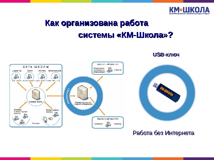 Км школа. Как организована работа системы км-школа. Основные компоненты продукта «км-школа».. Основные компоненты км школы.