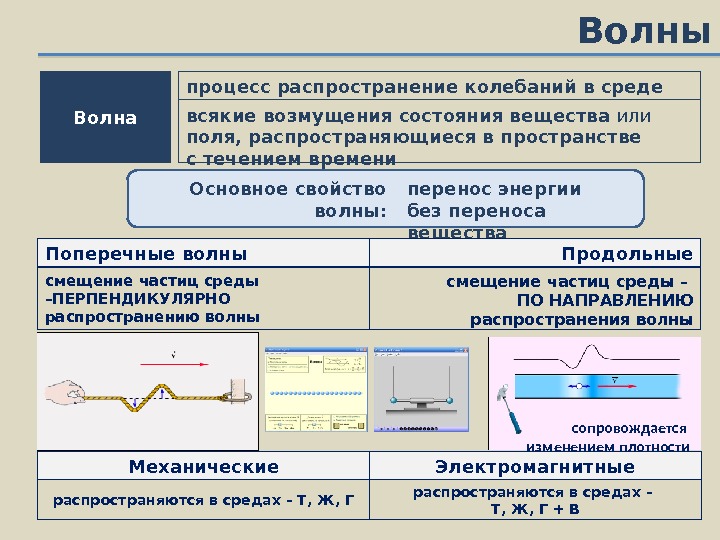 Волны виды волн презентация