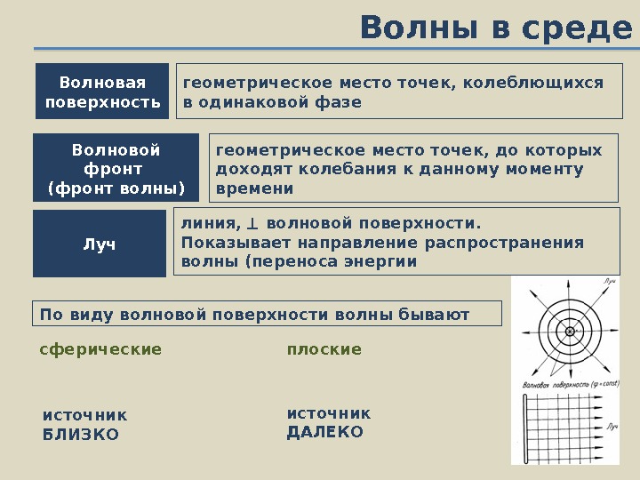 Волновая поверхность. Волновая поверхность и фронт волны. Фронт волны определение. Волновая поверхность примеры. Волны в среде.