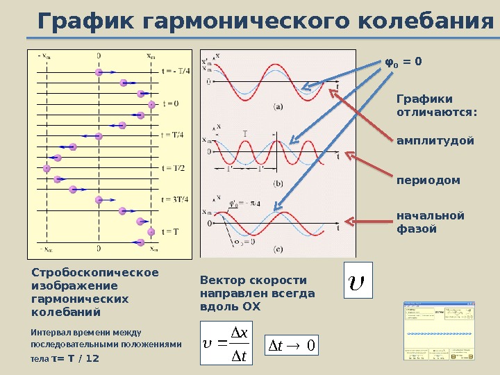 Графическое изображение гармонических колебаний