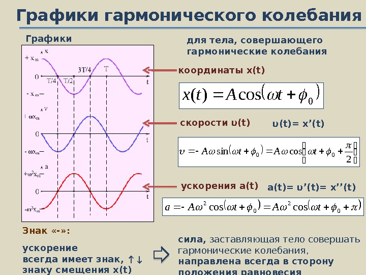 На рисунке представлены графики колебательных процессов график колебаний с наибольшим периодом