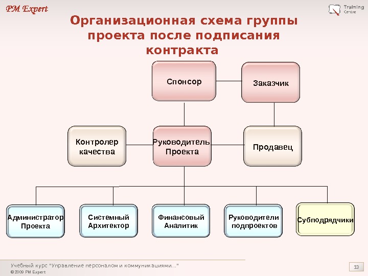 Организационная поддержка проекта это