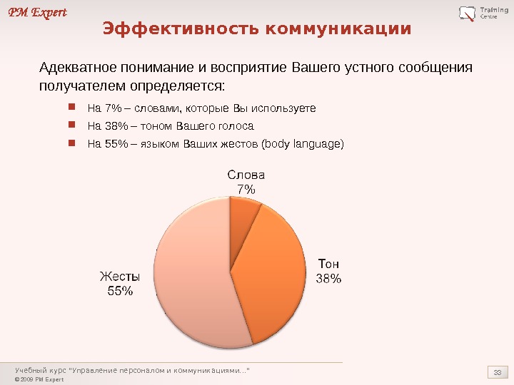 Невербальное общение диаграмма