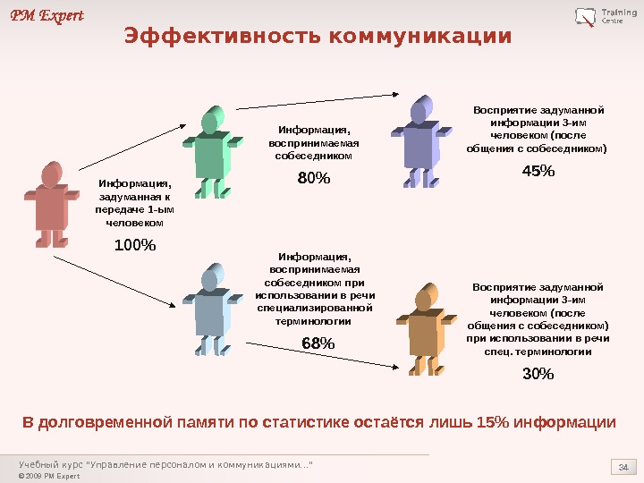 Эффективность общения презентация