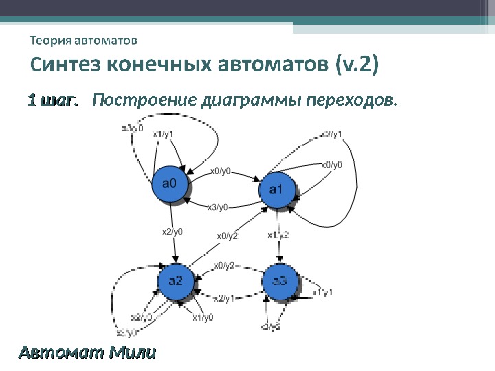 Построение диаграммы мура